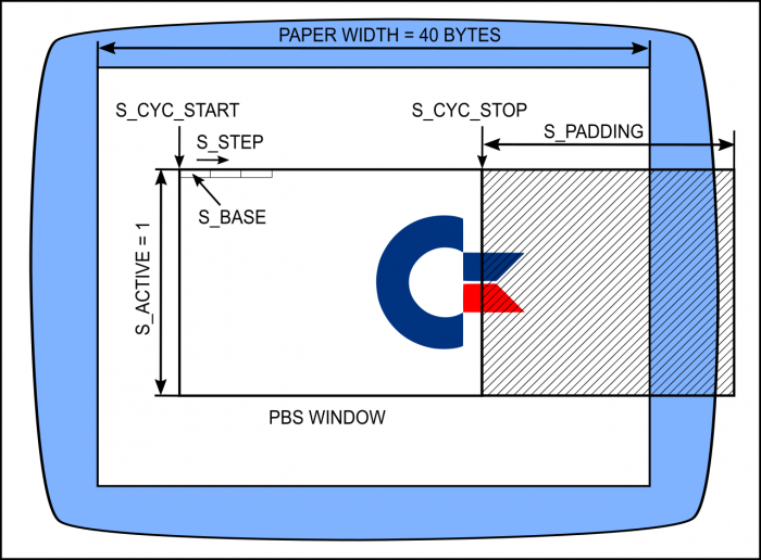 PBS configuration